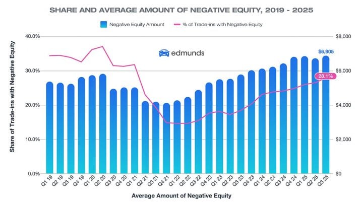 Edmunds car loan data.
